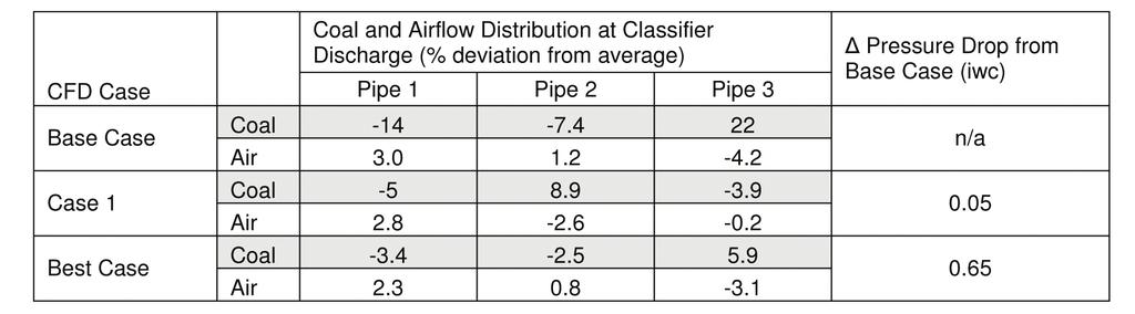 Table 1 - CFD Results Summary CFD results strongly suggested the device had the ability to control coal flow distribution from the classifier without interrupting airflow distribution or