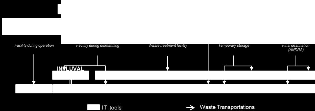 ) Tools for transportation management (SINTRA) Tools for waste management (CARAIB, INFLUVAL) Key