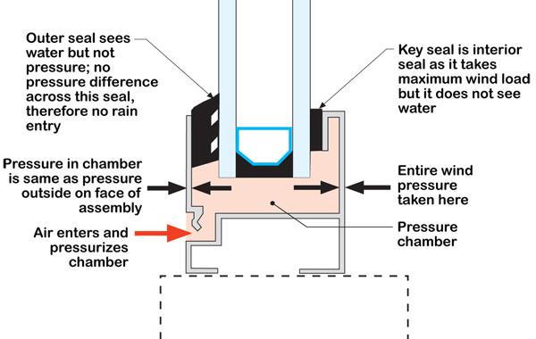 because then we get airflow in the airspaces. If we get lots of airflow we can also get some rain entry with the airflow. Do we get enough rain entry with this airflow to matter?