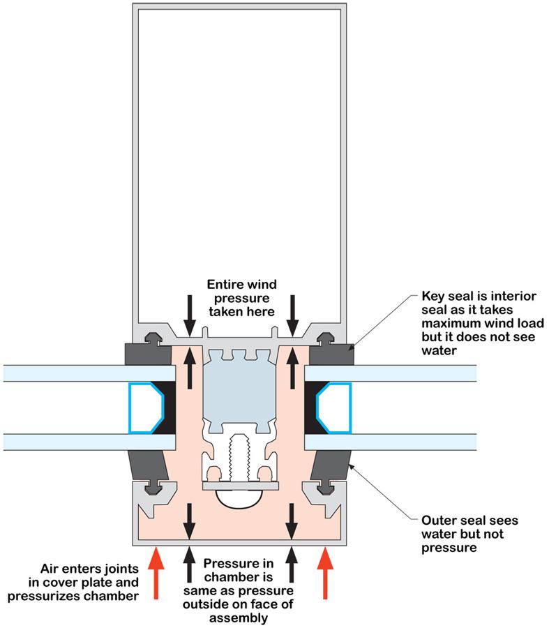 **** Figure 5: Magic Air enters bottom of glazing unit pressurizing the chamber. This reduces pressure across the outer seal.
