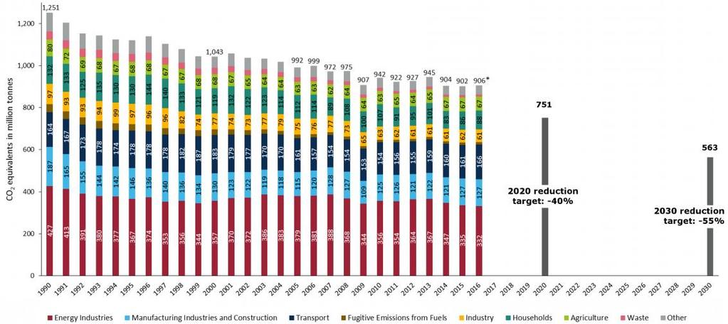 Results of German Energy Transition Greenhouse Gas Emissions in