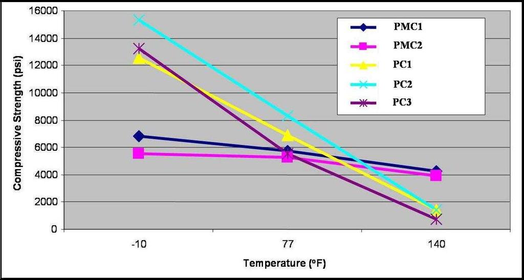 The purpose of this test was to study the compressive properties of FRP at different temperatures. Twenty FRP strips having dimension of 1 x12 x0.5 in.