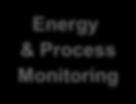 Production Scheduling weekly Current objectives Energy & Process Monitoring Engineering Management