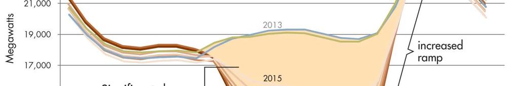 The Duck Curve Shows California load net of solar and wind