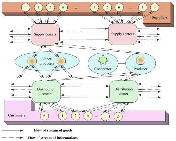 Choen Problem of Effective Supply Chain Management of Companie Fig. 1. Integrated management model of upply chain network [11] A the analyi hown in Fig.