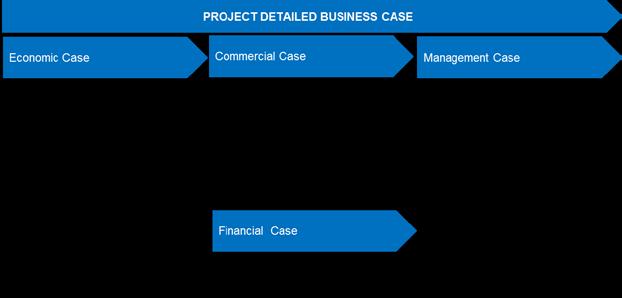 Detailed Business Case Steps and Actions The detailed business case, Steps 4 to 7 of the business case framework, is developed using Actions 9 to 24 as shown below.