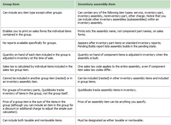 Topic 3: Special Item Types DIFFERENCE BETWEEN GROUP AND ASSEMBLY ITEMS Both Group and Assembly items record a group of items as a single entry on sales or purchase transactions.