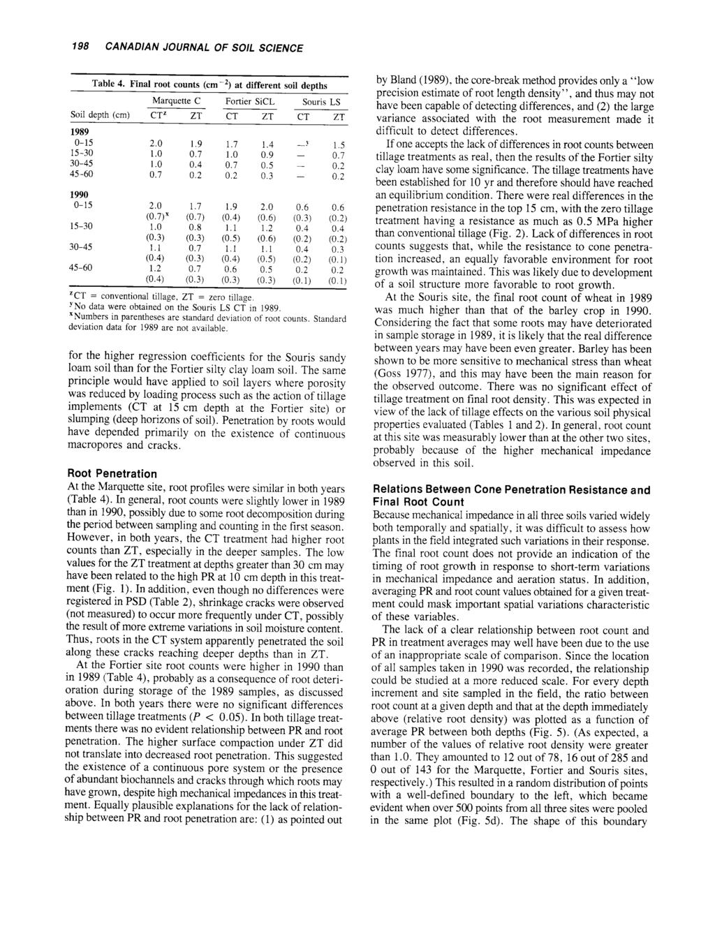 198 CANADIAN JOURNAL OF SOIL SC'E'VCE Table 4. Final rt cunts (cm-2) at different sil depths Marquette C Frtier SiCL Suris LS Sil depth (cm) z 1989-15 15- -45 45-6 199-15 15- -45 45-6 2. 1.9 1..7 1..4.1.2 2.