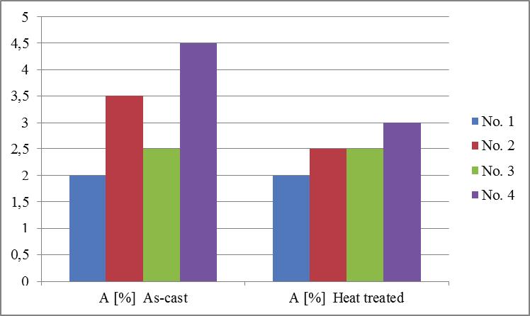 sile strength (R m ), yield strength (R p0.2 ), and elongation (A) in the as-cast and heat treated state. The effect of the melt and die temperature (i.e. the effect of the initial fraction of solid