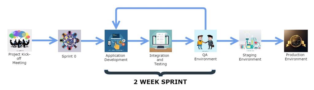 Development Process 1. Project initiation and resource planning 2. Planning user stories in sprint 0 3.