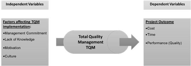 problems like the sudden change of the market [3]. Also changing the organization's culture is a difficult task in order to implement TQM [3].