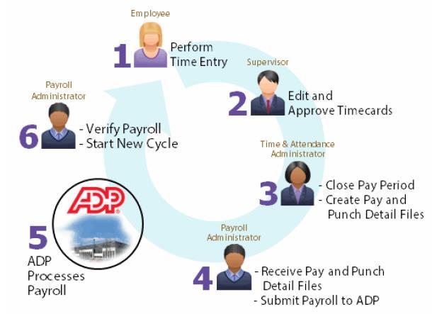 (etime) simplifies the task of collecting your employees time and attendance information