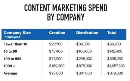 In the 2011 State of Content Marketing Survey from Techvalidate the majority of respondents reported that 20% or more of their marketing budget was devoted to producing content.