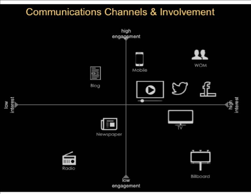 Perspective on Communications Channels and Involvement The Instructor s perspective on communications channels holds that consumers are adopting new technologies (smart phones, social media, etc.