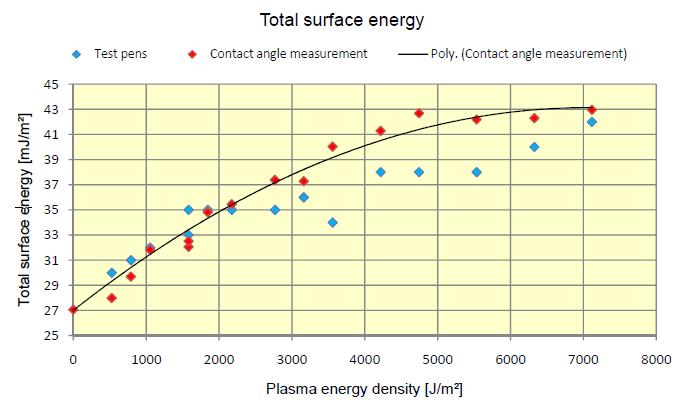 Surface energy data as a function of plasma