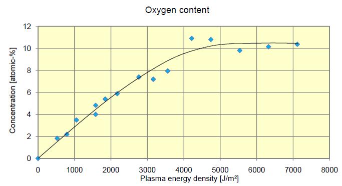 Oxygen concentration on the BOPP film surface as a function