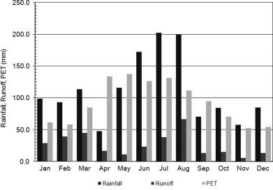 RAINFALL-RUNOFF, LOWLAND-WATERSHED Figure 4. Mean monthly rainfall, runoff, and PET for 1974 1976 period. PET was calculated using the Thornthwaite method for a grass reference Figure 3.