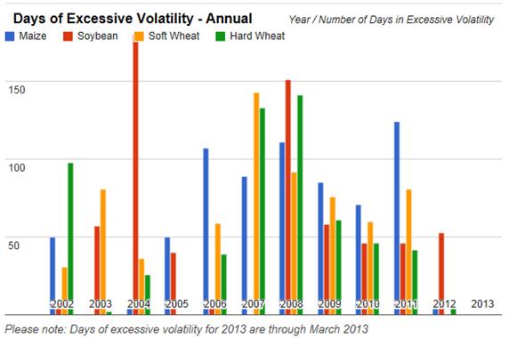 Periods of Excessive Volatility Please note Days of Excessive volatility for 2014 are through March 2014 201 4 Note: This figure shows the results of a model of the dynamic evolution of daily returns