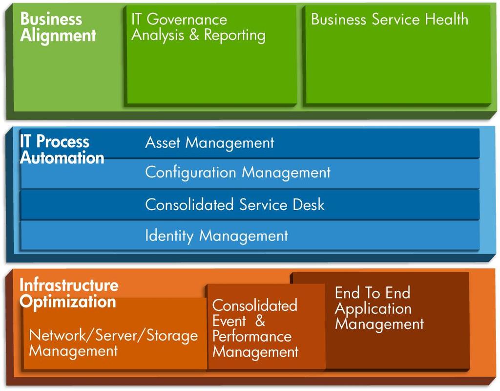 HP OpenView Building blocks to successful enterprise management Business External Focus IT