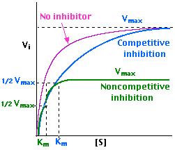 Enzymology - complexities Modulators of enzyme activity Inhibitors and activators Can