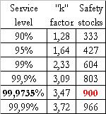 Even by having to resort to a remarkably high level of safety stocks, the production system cannot be (effectively) protected against the peak In this case safety