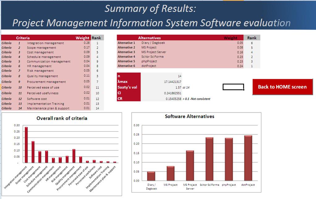 Figure 18 - Summary of results obtained from expert evaluation As can be seen from the summarized table and the figure above criterion 1 integration management was the most important factor to the