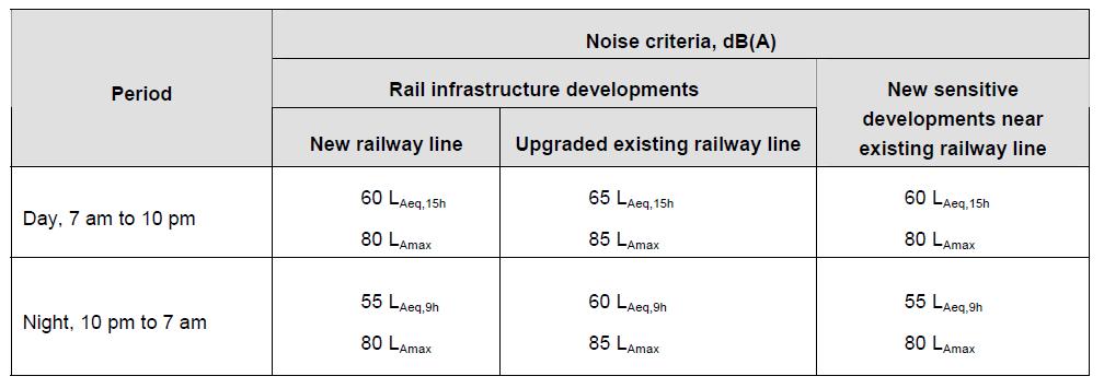 APPENDIX D RAILWAYS NOISE CRITERIA Part-1: Railways Noise Trigger Levels for Light Rail Environmental Protection Authority Guidelines for Noise Assessment from Rail Infrastructures 1.