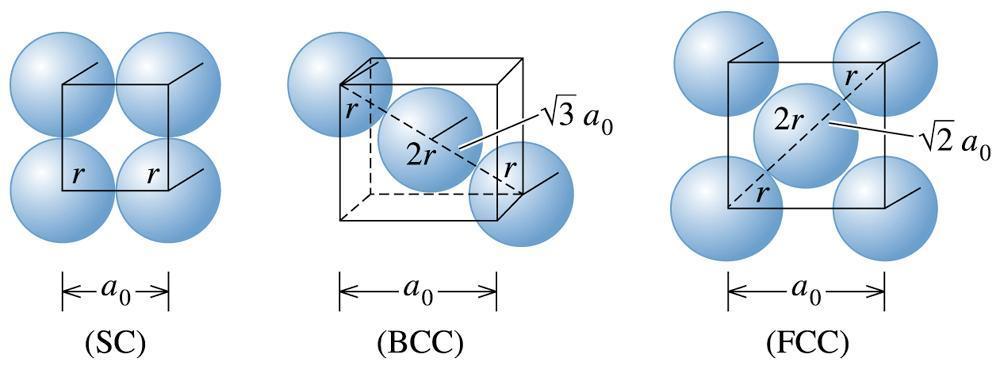 Atomic Packing Factor (APF) = atom volume cell volume = ( # atom / cell ) x ( volume / atom ) cell volume APF for BCC Unit Cell = () x (4/3 p r 3