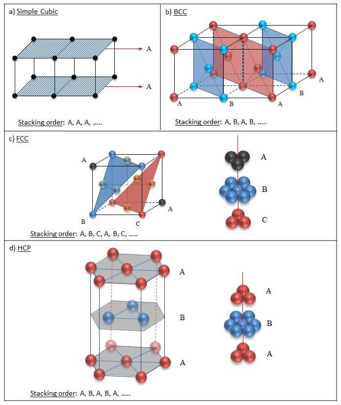 1.3.3 Stacking of Planes During solidification the atoms within the solid pack together as tightly as possible, i.e., a layer of atoms stack one above the other to make up the solid material.