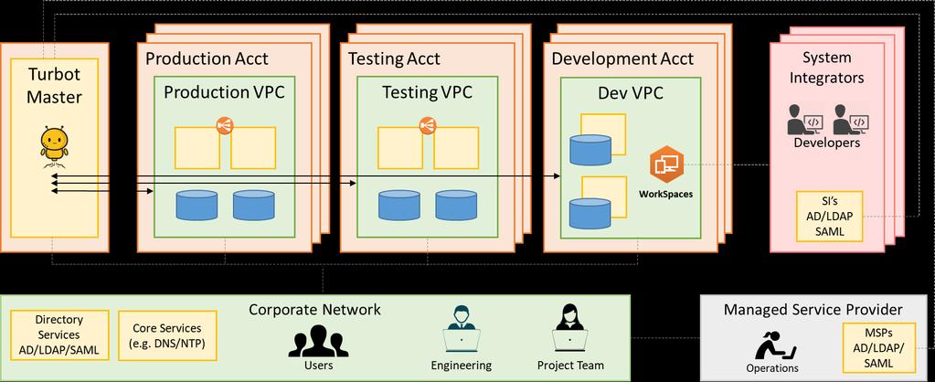 Multi-Party DevOps A key pain point for multi-party collaborative application development is program startup.