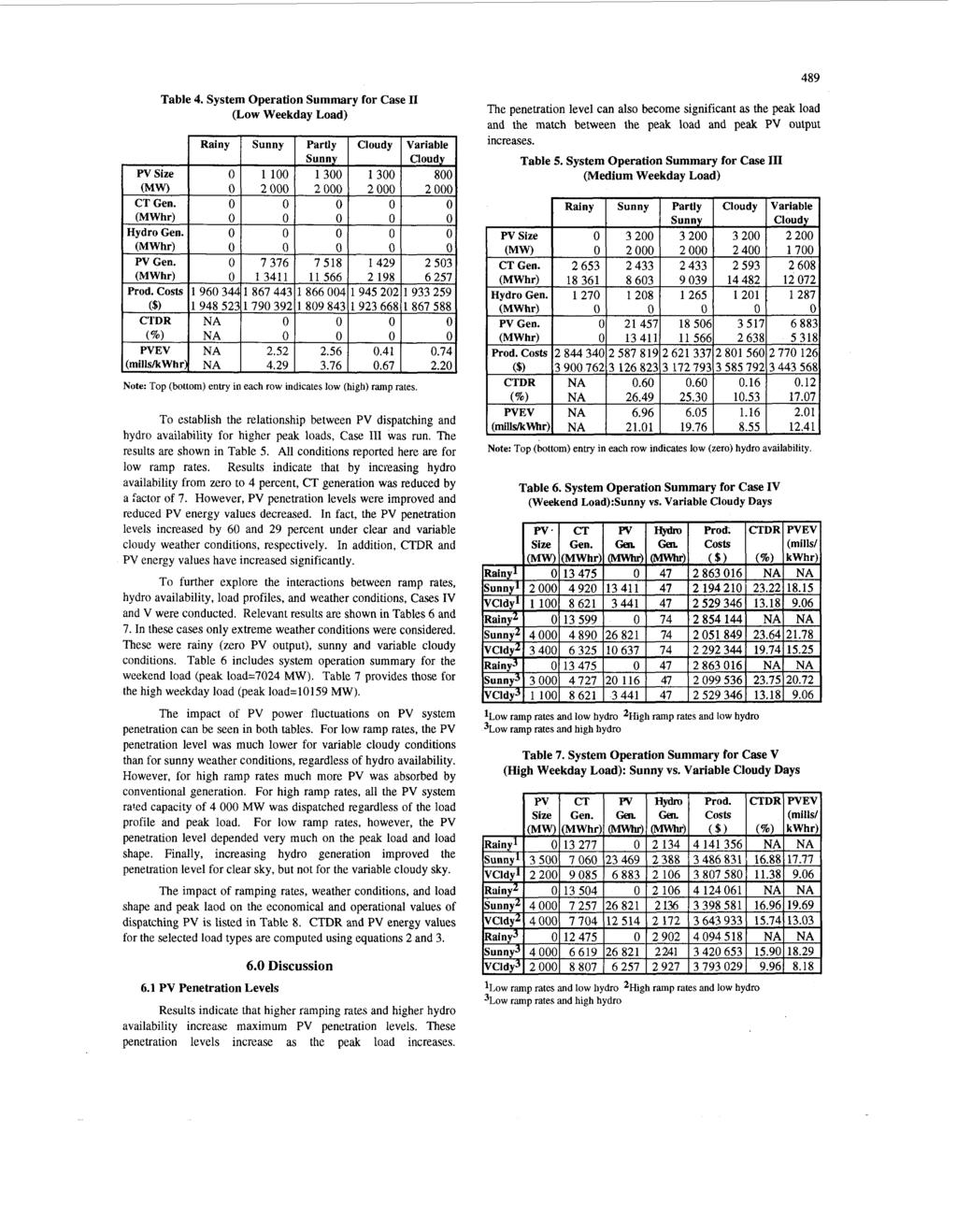 PV Size (MW) CT Gen. Hydro Gen. PV Gen. Table 4.