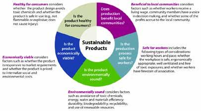 What is a Sustainable Product?
