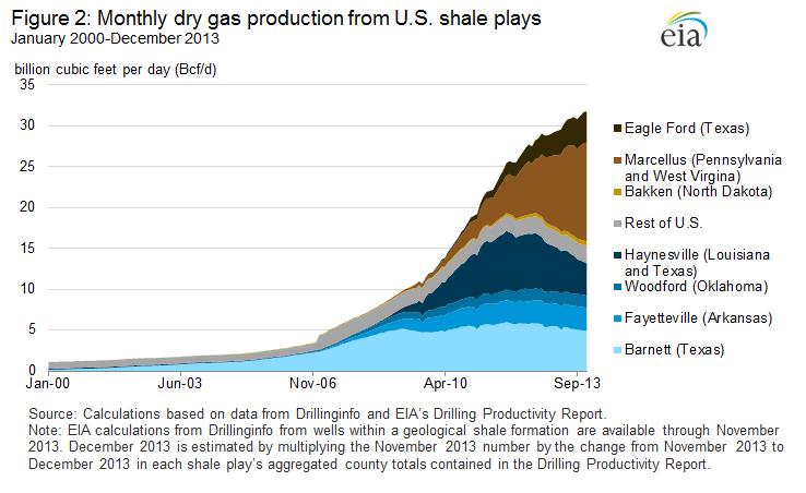 For instance, the Monterey shale in California is relatively dense and geologically complex In general, shale gas formations contain a higher level of NGLs as compared to dry gas formations, and thus