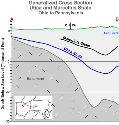 Shale Strata Represents Multiple Opportunities 5 Shale layers deposited at different geologic times and may be found in the same geographic areas The Marcellus and Utica shales are examples of this