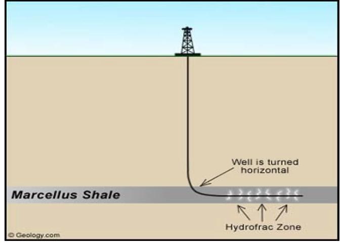 Shale Gas Fundamentals 6 Conventional gas is either associated with crude oil deposits or found in dry gas formations Tight gas associated with sandstone and shale