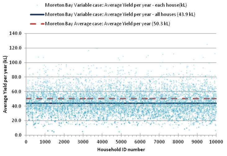 Variability of annual rainwater tank supply for 10,000 simulated houses based on the spatial variability present in Moreton Bay s tank and residential end use data (Simulation period: 1/01/1962 to