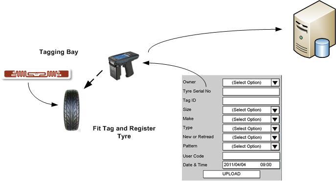Tyre Registration Asset Register logs all tyres tagged Host Server Note: Each