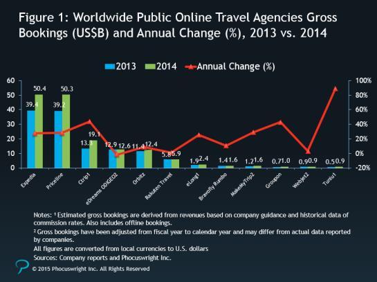 Today, we will focus on OTAs offering global on line hotel booking. In a recent study done by Hotrec, it is found that in Europe the 3 big OTAs are dominating with a common market share of 92%.