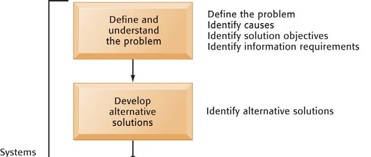 Problem Solving and Systems Development Developing