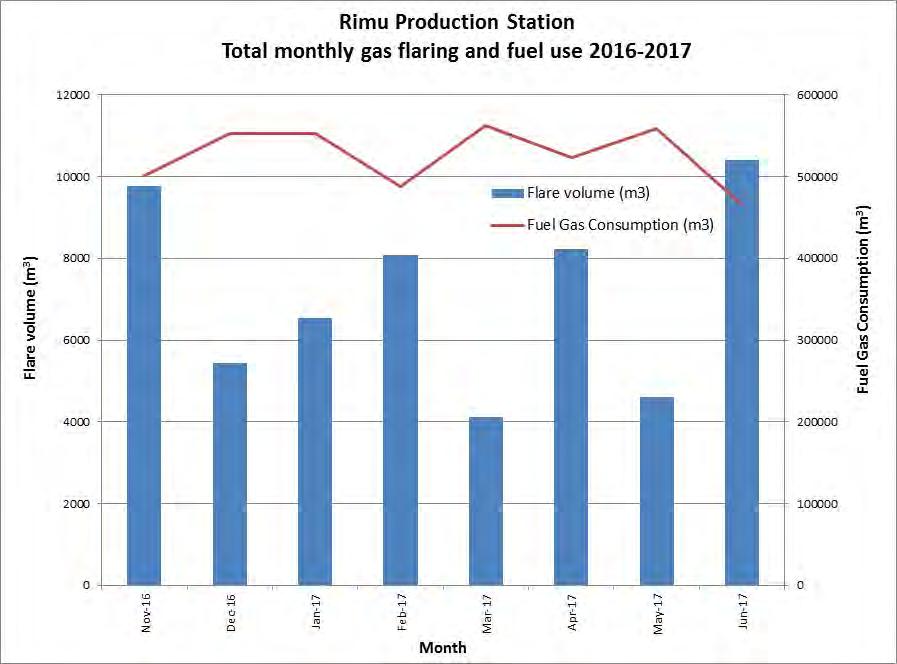 12 2.2.2 Annual flaring report Figure 2 Monthly flare volumes and fuel gas consumption for 1 November 2016 to 30 June 2017 WestSide provided the Council with an annual report on flaring and emissions