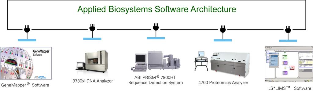 Power of Applied Biosystems Software Architecture Simplifies Applied Biosystems instrument and