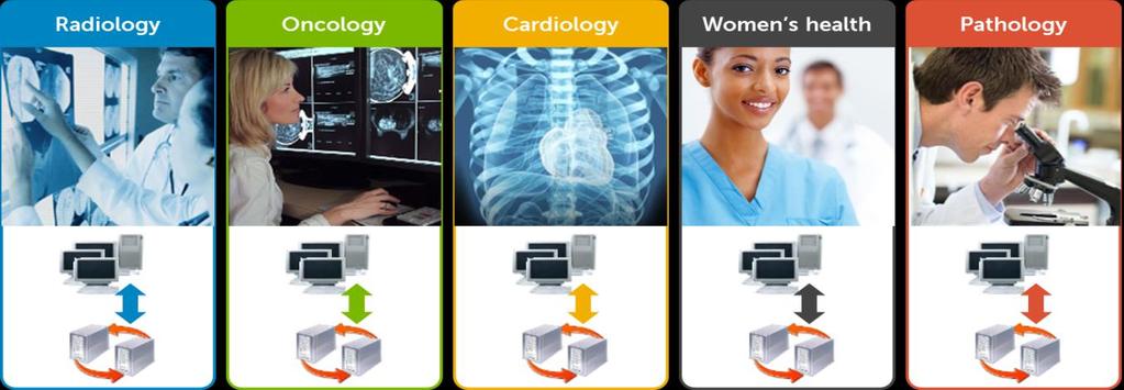 Medical Imaging Industry Challenges Increasing reliance on information technology compounds complexity for clinical teams Massive growth in healthcare data Clinical data sharing across care givers in