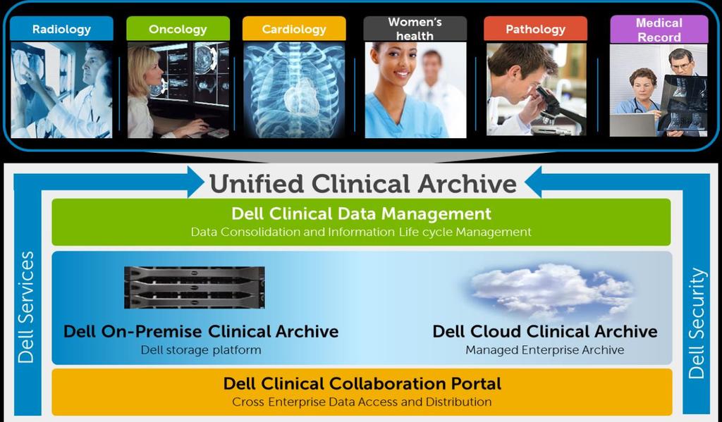 Dell Unified Clinical Archive (UCA) An Enabling Long-Term Informatics Strategy Enabling Healthcare providers efficiently store, manage and share medical imaging data Uniquely Vendor-Neutral Archive