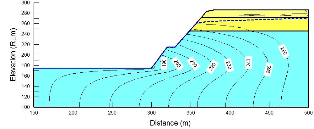 Model boundary conditions comprised the following: Constant head boundary (RL 270 m) on vertical boundary at x=50
