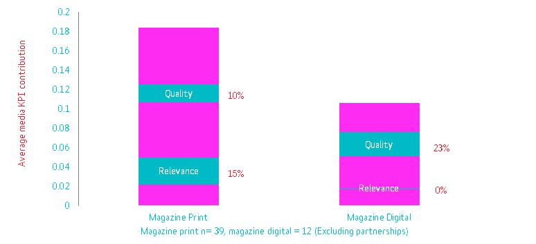 Understanding the contribution of our different assets 9 One of the critical objectives of this study was to understand the contribution of different assets from printed magazines in terms of display