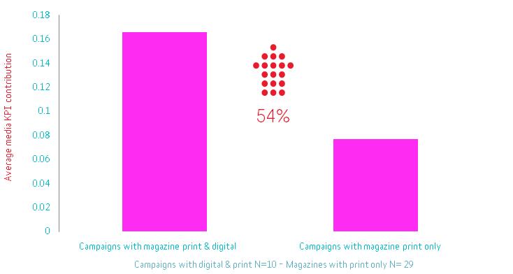 Campaigns with magazine print and digital are twice as impactful on brand KPIs as print alone.