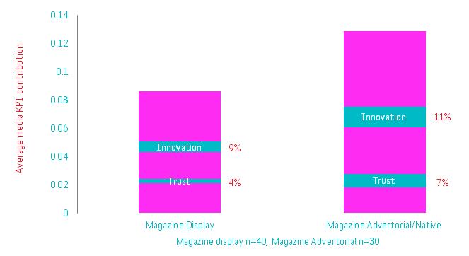 We also discovered that advertorials and native deliver a stronger impact on KPIs than display advertising.