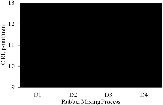 Vol. 25, No. 9 (2013) Effect of Rubber Mixing Sequence Variation Upon Bound Rubber Formation 5205 weighed until it reached a constant weight.