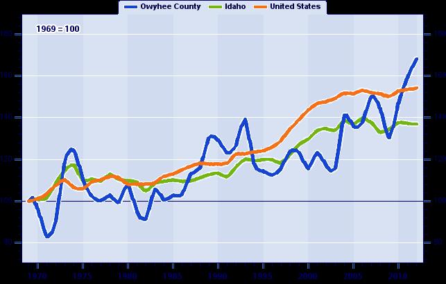 Figure 4. Real average earning per job indices 1969-2012 (1969=100) Source: Idaho.REAProject.