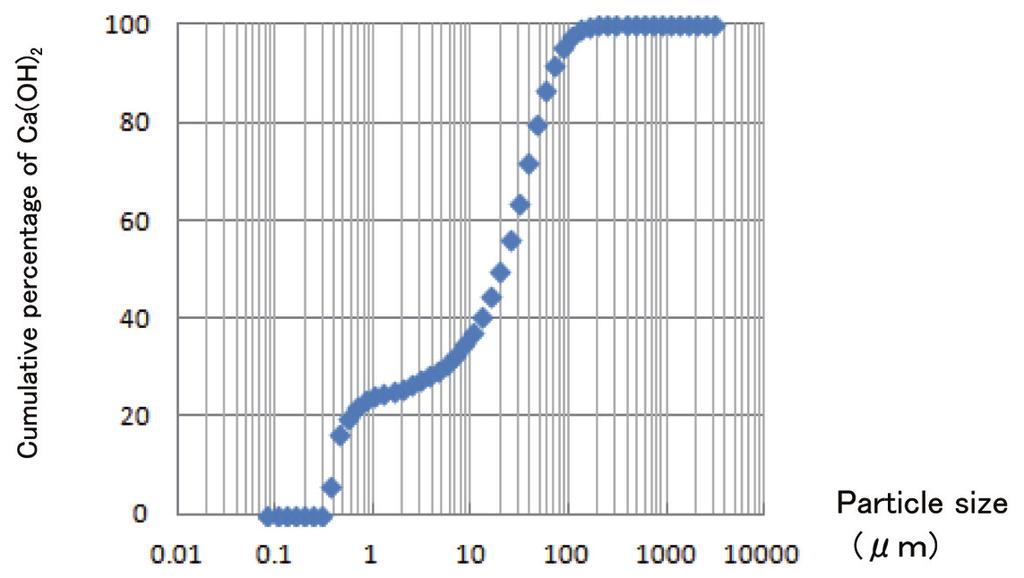 Fig. 11 Particle size distribution of powder, slag dissolved in hydrochloric tion (D50) was approximately 20 µm.
